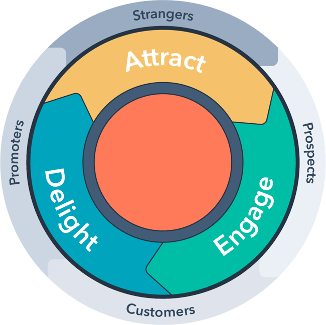 Customer Centricity; HubSpot FlyWheel